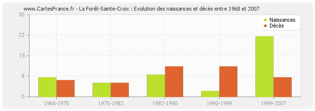 La Forêt-Sainte-Croix : Evolution des naissances et décès entre 1968 et 2007